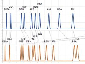 A New View of Reversed Phase HPLC Selectivity