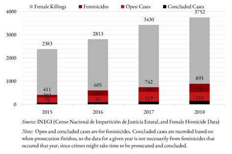 2 Feminicide Prosecution Cases, 2015 -2018 | Download Scientific Diagram