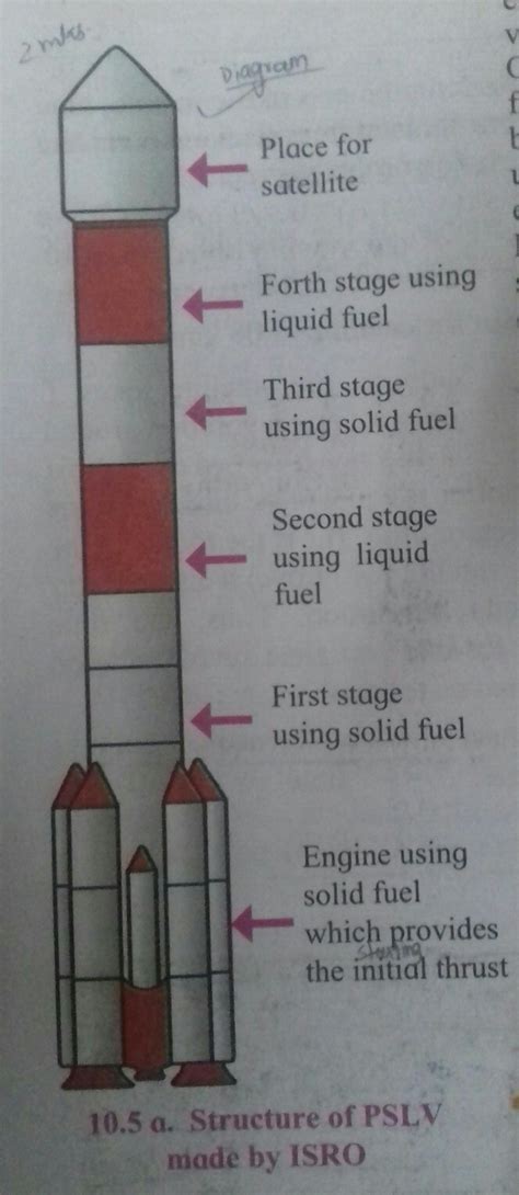 plz some one send me the well labelled diagram of " structure of PSLV made by isro". its urgent ...