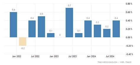 France GDP Growth Rate