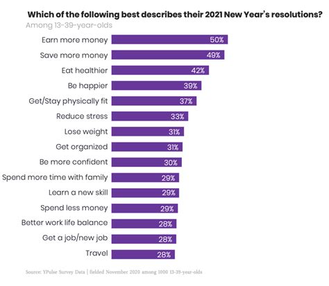 The Majority of Gen Z & Millennials Have A New Year Resolution—Here’s ...