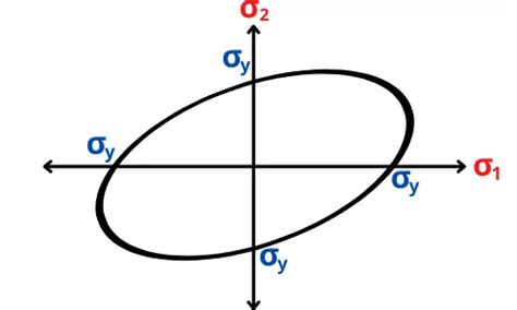 Von Mises Stress (distortion Energy Theory): Formula, Example, Derivation