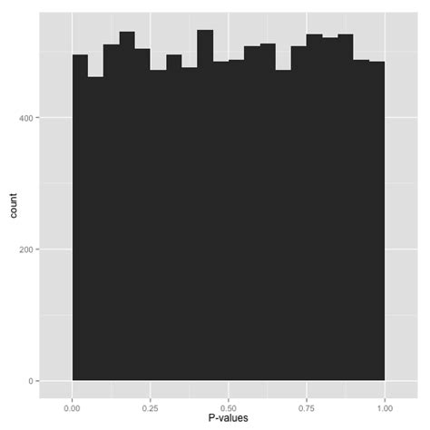 How to interpret a p-value histogram – Variance Explained