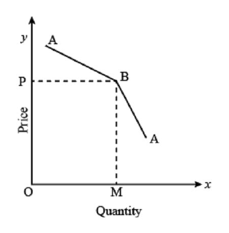 Oligopoly Graph