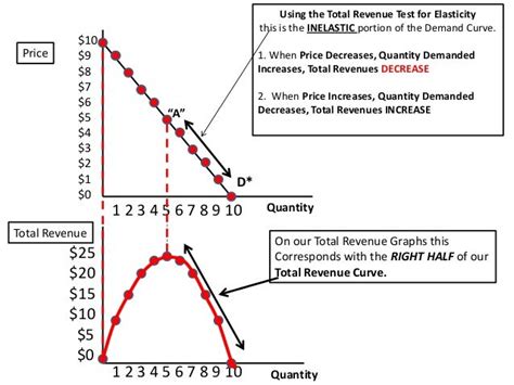 😊 Total revenue graph. Demand Curve, Marginal Revenue Curve, Total Revenue Curve and the Tot ...