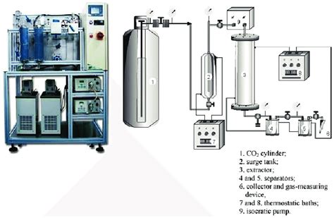 Schematic representation of a supercritical fluid extraction (SFE)... | Download Scientific Diagram