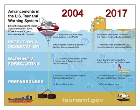 Story map: NOAA mitigates the impact of killer waves | National Oceanic ...