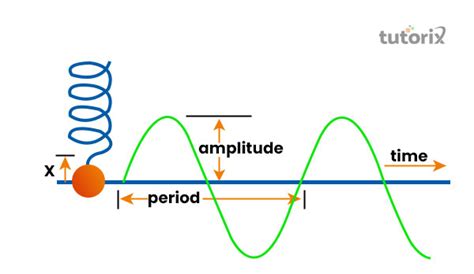 Periodic Motion