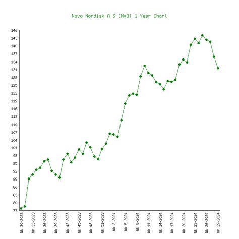 Novo Nordisk A S (NVO) - 6 Price Charts 1999-2024 (History)