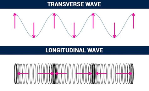 Are Ocean Waves Mechanical or Electromagnetic