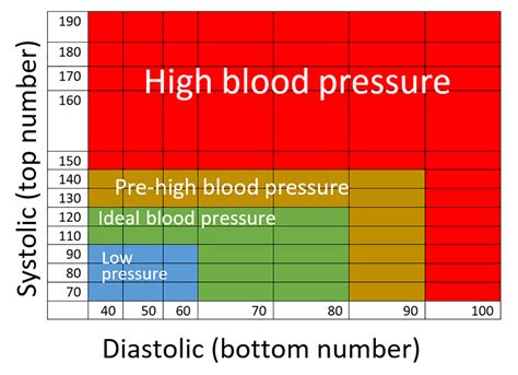 Simple blood pressure chart showing systolic (top) and diastolic (bottom) reading - Blood ...