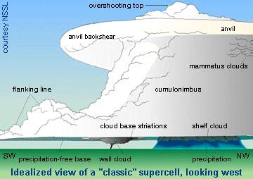 What is a Supercell? | Weather and Emergency Preparedness