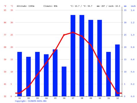 Rio Rancho climate: Weather Rio Rancho & temperature by month