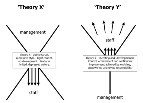 Theory X and Theory Y - Research Methodology