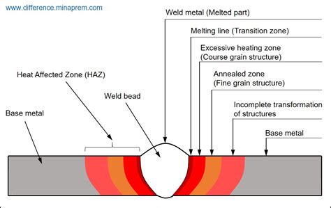 Difference Between Weld Metal and Heat Affected Zone (HAZ)