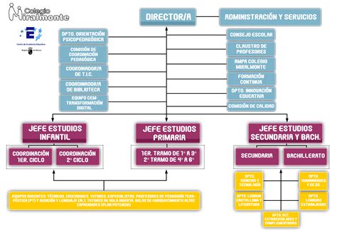 Organigrama | Colegio Miralmonte Cartagena
