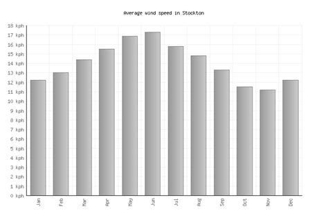 Stockton Weather averages & monthly Temperatures | United States ...