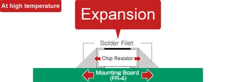 Chip Resistor Failure Modes | Electronics Basics | ROHM