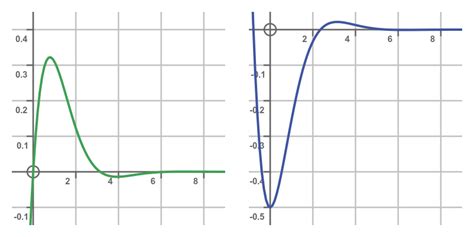 Integration by parts — LIATE rule | by Martin McBride | Technological Singularity | Medium