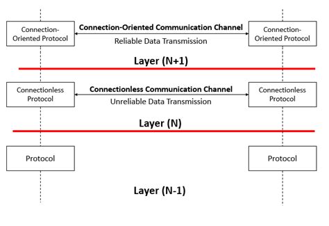 Connection-Oriented vs Connectionless Services: Differences & Working ...