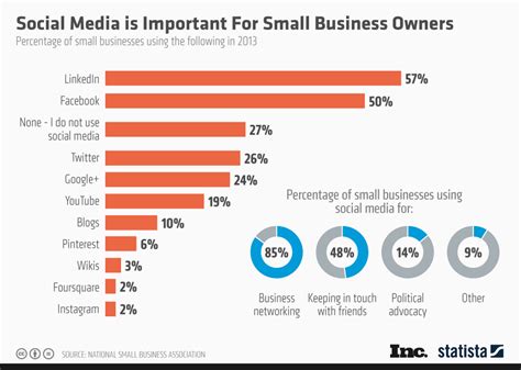 Chart: Social Media is Important for Small Business Owners | Statista