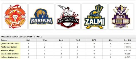 PSL 2016 Points Table & Team Standings - Brandsynario