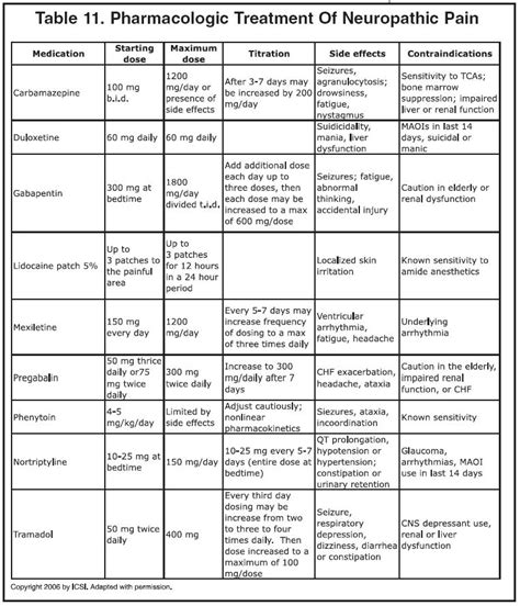 Chronic Pain: Chronic Pain Medication List