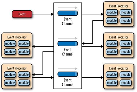 EDA(Event Driven Architecture)이란? | devlog.akasai