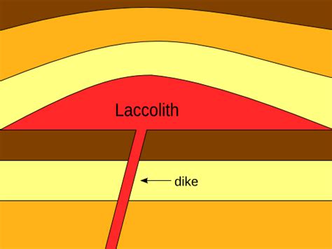 Laccolith diagram