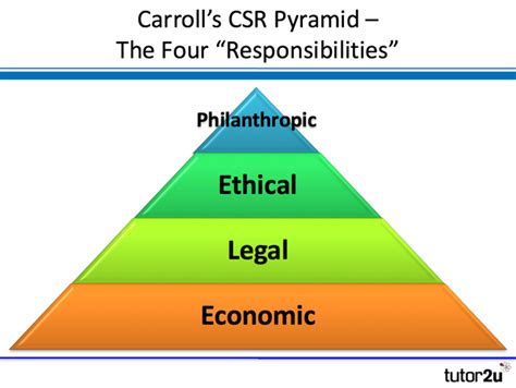 Carroll's CSR Pyramid | tutor2u Business