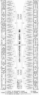 夏の高校野球 千�大会 組み合わせ表  ぴーちゃんのコラム sketch template