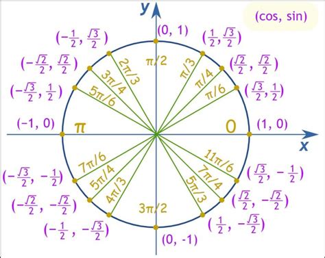 Trigonometry Circle Chart Labeled With Special Angles