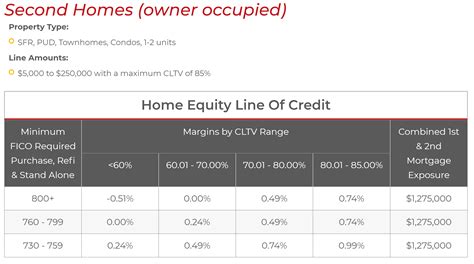 Vacation Homes and Home Equity Loans | Pacific West Lending