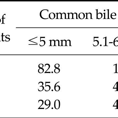 Common bile duct diameter at preoperation and at 6 months and 12 months... | Download Scientific ...