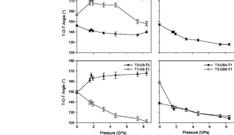 T-O-T inter-tetrahedral bond angles at different pressure | Download ...
