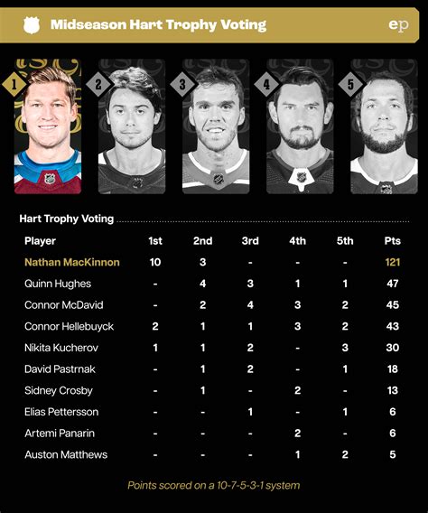 EP Rinkside NHL awards at the halfway point in the 2023-24 season