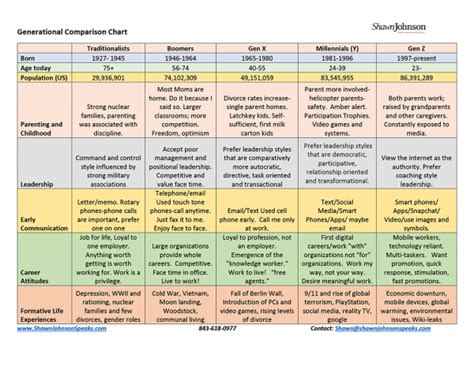 Generational Comparison Chart – Shawn Johnson