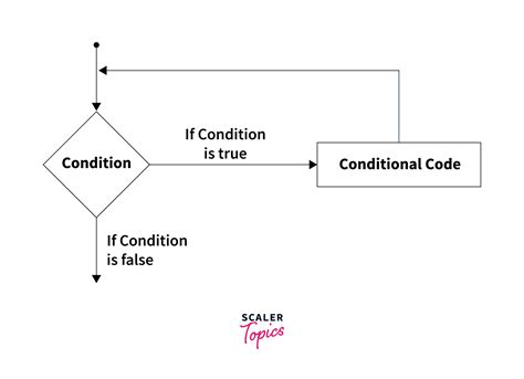 What is Infinite Loop in Python? | Scaler Topics