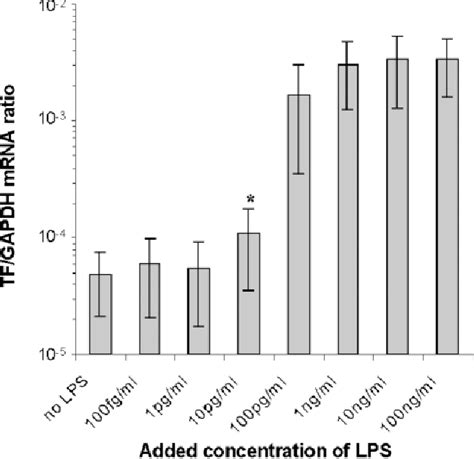 Figure 1 from Tissue Factor Gene Expression Analysis in Circulating Monocytes* | Semantic Scholar