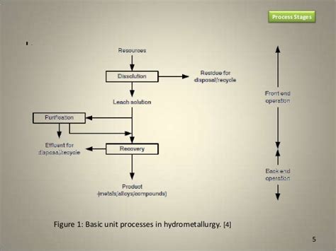 Stages of hydrometallurgical processes