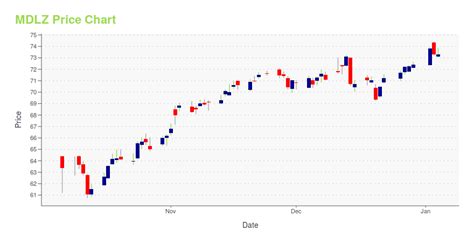 MDLZ -- Is Its Stock Price A Worthy Investment? Learn More.