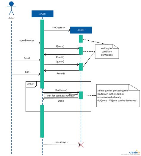 Sequence Diagram Tutorial – Complete Guide with Examples | Creately | Sequence diagram, Diagram ...