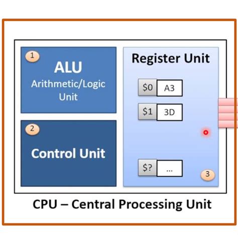 The CU, The ALU and The Register | The CPU