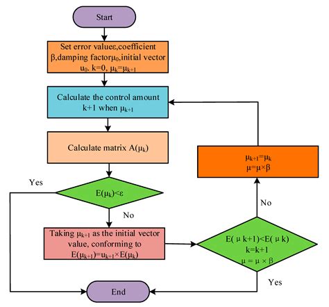 Processes | Free Full-Text | Optimization of Levenberg Marquardt Algorithm Applied to Nonlinear ...