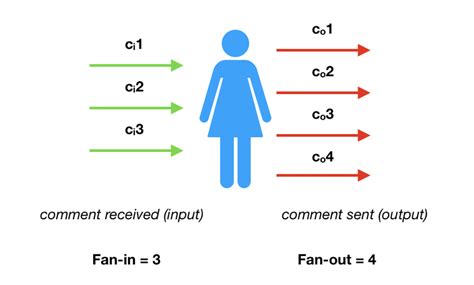 Contributor Fan-in and Fan-out | Download Scientific Diagram