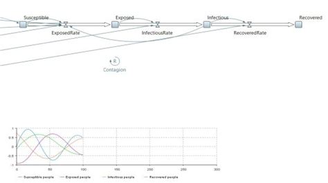 SEIR - Simulation Models in AnyLogic Cloud