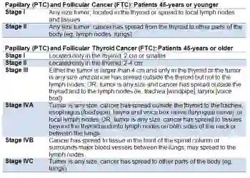 Thyroid Tumor Staging