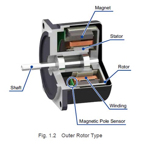 Technical Manual Series: Types of Brushless Motors