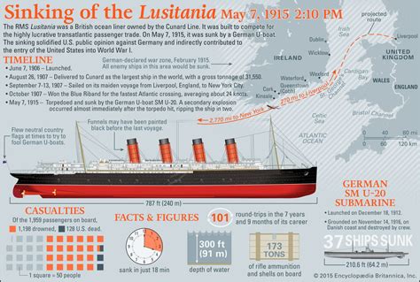 Titanic Lusitania And Britannic Sinking