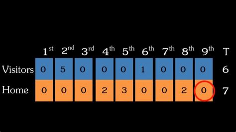 How to Read a Baseball Scoreboard: Navigating the Numbers